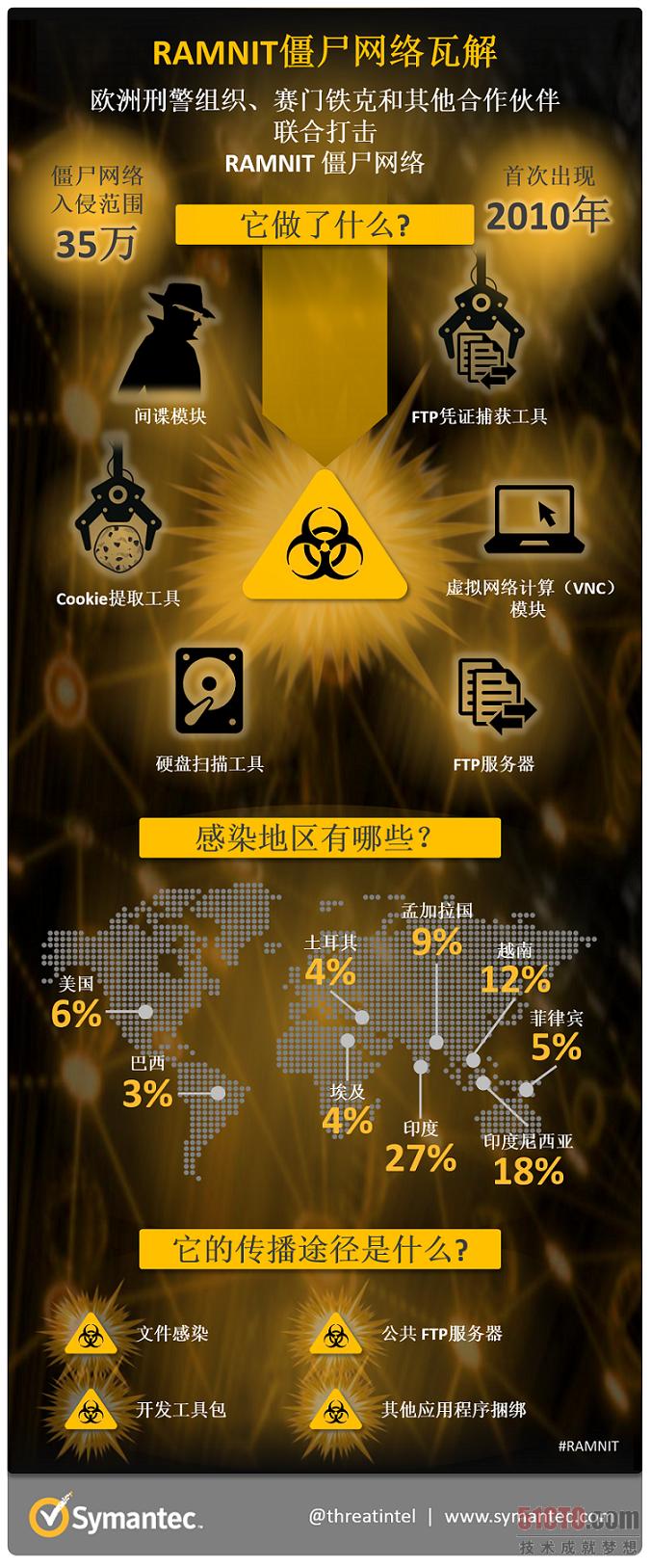 赛门铁克携手欧洲刑警组织联合打击网络犯罪