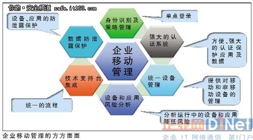 避免移动设备泄密 威胁管理或成首选