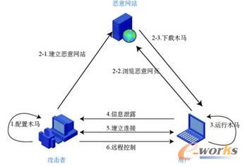 图2 网页木马入侵途径