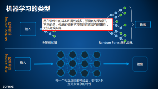 让安全可预见!sophos引入深度学习技术升级端点安全方案intercept x